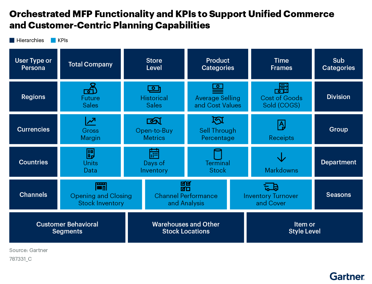 The orchestrated MFP functionality and KPIs to support unified commerce and customer-centric planning capabilities comprises hierarchies (user type or persona, regions, etc.) and KPIs (future sales, gross margin, etc.). This enables production of effective, accurate, insightful, coordinated financial and merchandise plans.