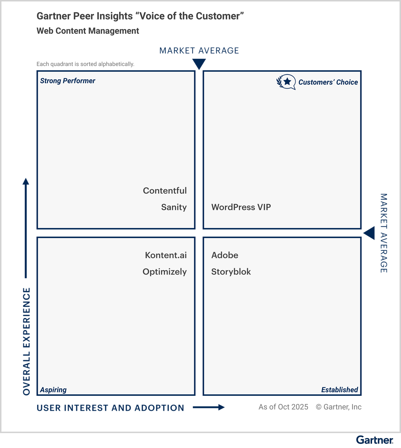 All vendors are classified under specific quadrants based on their “overall experience,” and “user interest and adoption.” The Customers’ Choice quadrant in the upper right represents the highest overall experience, and maximum user interest and adoption. Strong Performer is in the upper left. Aspiring is in the lower left. Established is in the lower right. Eligible vendors as of October 2025 — Customers’ Choice vendors: WordPress VIP; Strong Performer vendors: Contentful, Sanity; Aspiring vendors: Kontent.ai, Optimizely; and Established vendors: Adobe, Storyblok.