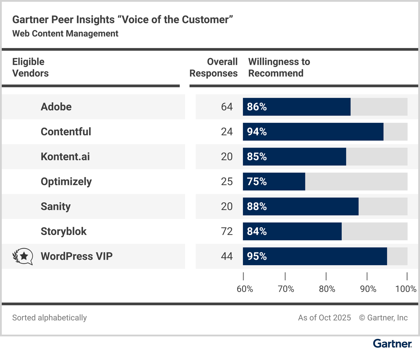 Eligible vendors compared based on their “overall reviews” and reviewers’ “willingness to recommend.”