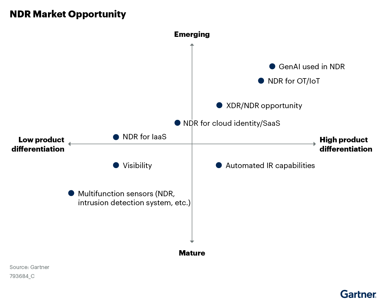 Network detection and response (NDR) market opportunities highlight emerging areas like GenAI use and NDR for OT/IoT with high differentiation. Mature areas include automated IR capabilities and multifunction sensors. The focus is on enhancing visibility and cloud identity integration.