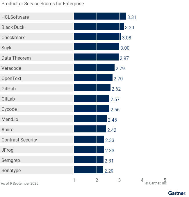 Sixteen providers are ranked on a 1 to 5 scale according to how well their offerings meet the needs of the enterprise in application security testing, as of 9 September 2025. This allows comparison across a set of critical differentiators.