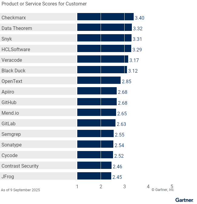 Sixteen providers are ranked on a 1 to 5 scale according to how well their offerings meet the needs of the customer in application security testing, as of 9 September 2025. This allows comparison across a set of critical differentiators.