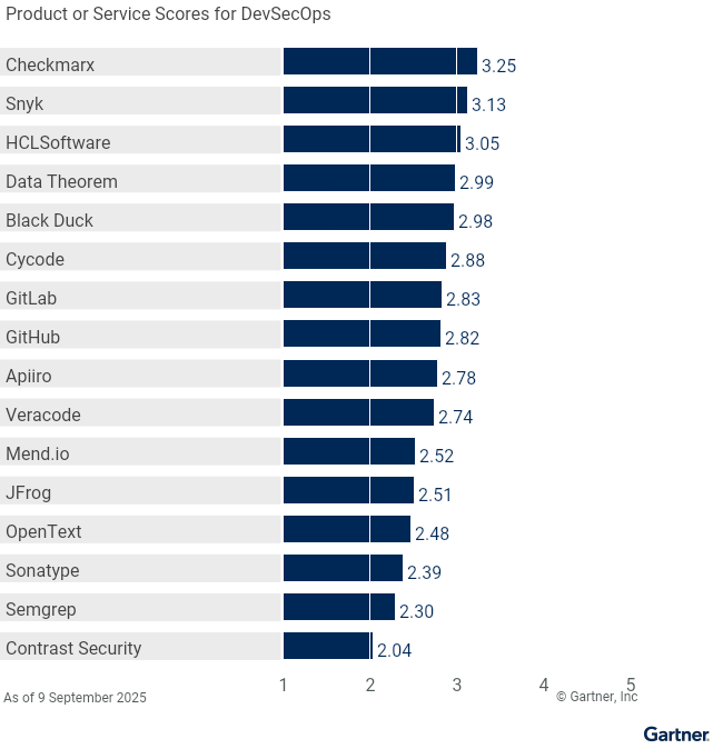 Sixteen providers are ranked on a 1 to 5 scale according to how well their offerings meet the needs of DevSecOps in application security testing, as of 9 September 2025. This allows comparison across a set of critical differentiators.