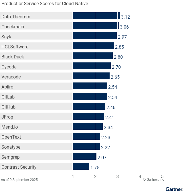 Sixteen providers are ranked on a 1 to 5 scale according to how well their offerings meet the needs of cloud-native in application security testing, as of 9 September 2025. This allows comparison across a set of critical differentiators.