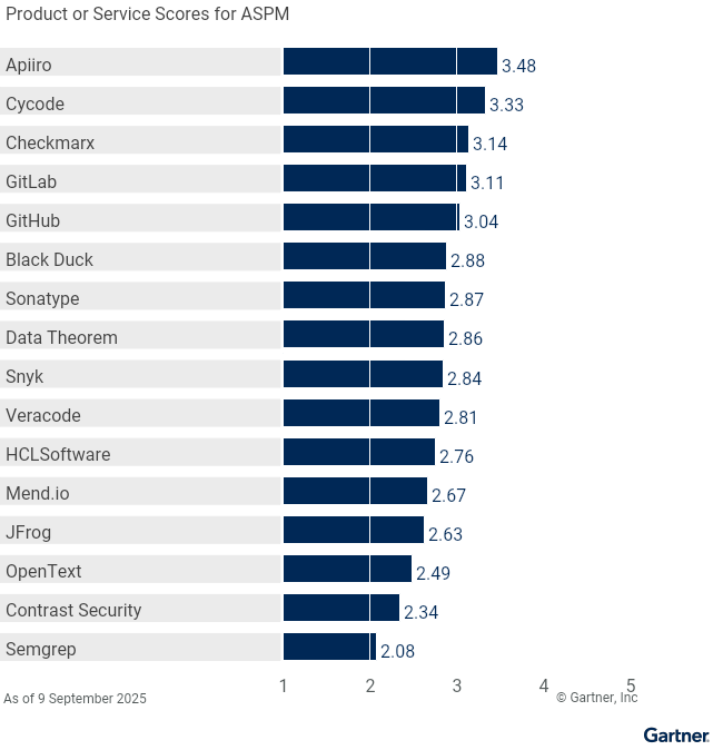 Sixteen providers are ranked on a 1 to 5 scale according to how well their offerings meet the needs of ASPM in application security testing, as of 9 September 2025. This allows comparison across a set of critical differentiators.