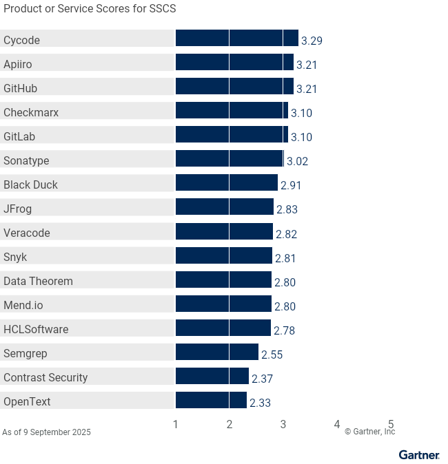 Sixteen providers are ranked on a 1 to 5 scale according to how well their offerings meet the needs of SSCS in application security testing, as of 9 September 2025. This allows comparison across a set of critical differentiators.