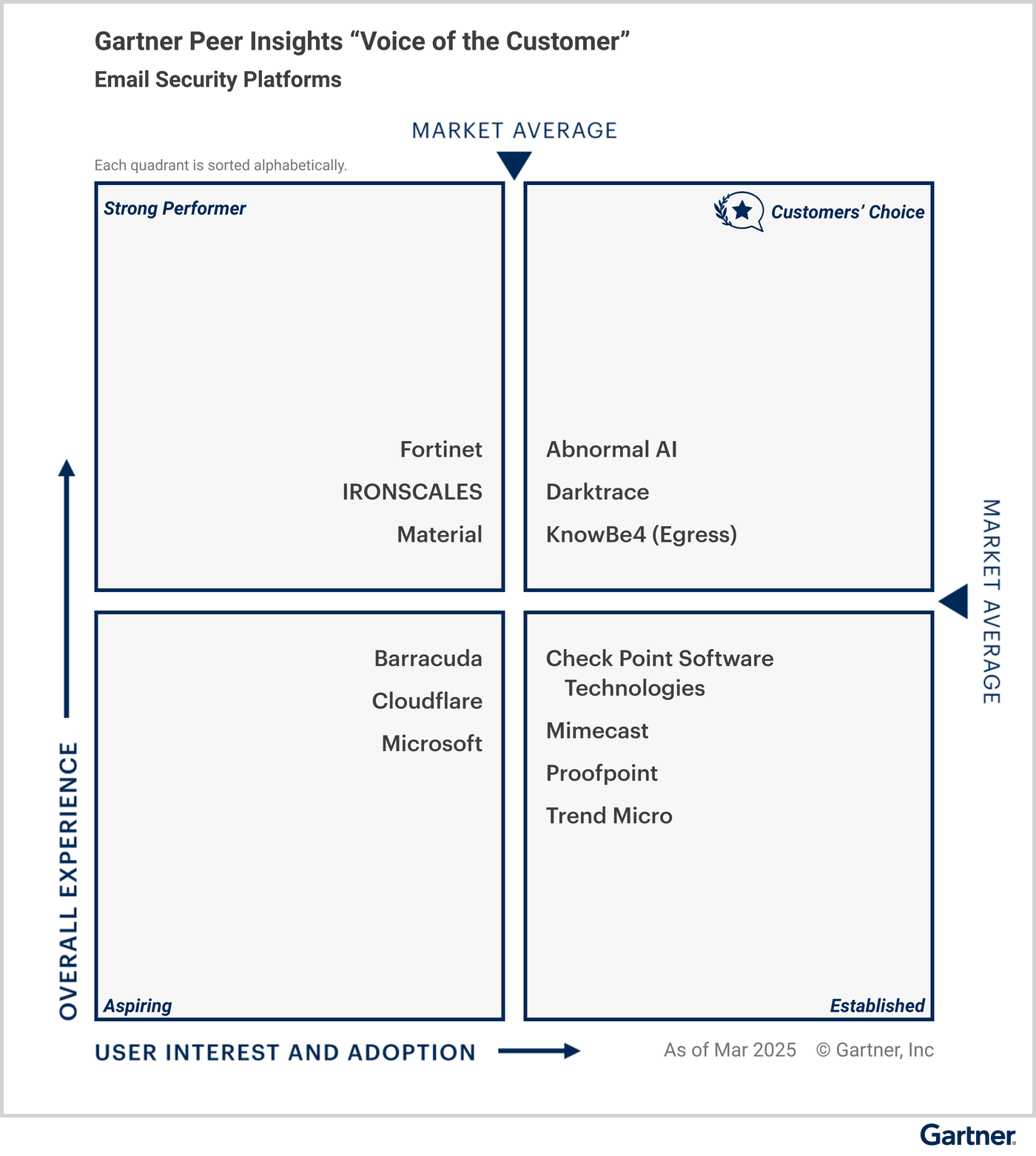 All vendors are classified under specific quadrants based on their “overall experience,” and “user interest and adoption.” The Customers’ Choice quadrant in the upper right represents the highest overall experience, and maximum user interest and adoption. Strong Performer is in the upper left. Aspiring is in the lower left. Established is in the lower right. Eligible vendors as of April 2025 —  Customers’ Choice vendors: Abnormal AI, Darktrace, KnowBe4 (Egress); Strong Performer vendors: Fortinet, IRONSCALES, Material; Aspiring vendors: Barracuda, Cloudflare, Microsoft; and Established vendors: Check Point Software Technologies, Mimecast, Proofpoint, Trend Micro.