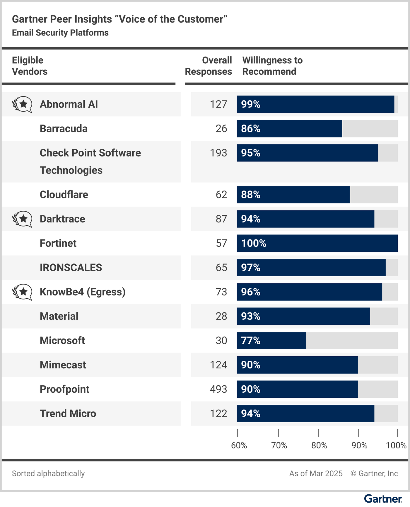 Eligible vendors compared based on their “overall reviews” and reviewers’ “willingness to recommend.” 