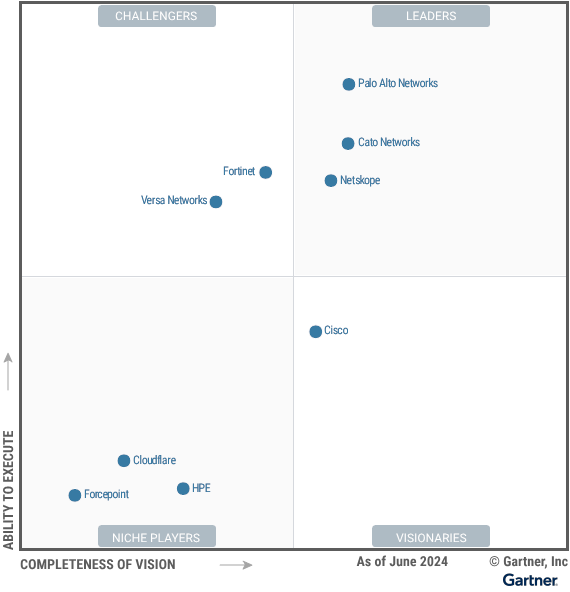 Figure 1: Y24Q3 Magic Quadrant for Single-Vendor SASE