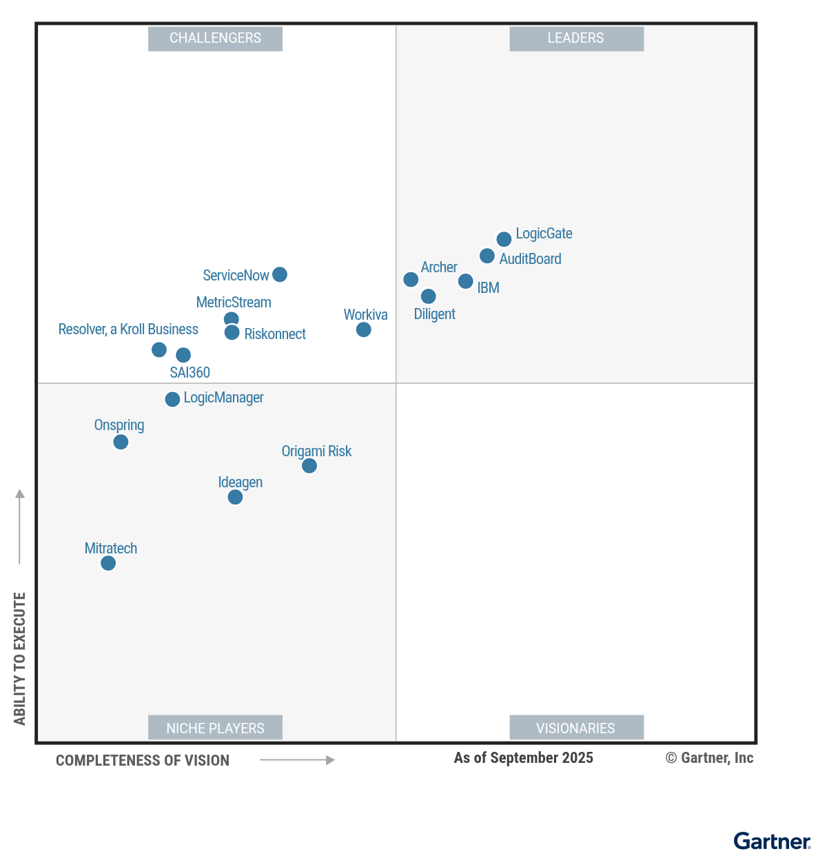 The Magic Quadrant for Governance, Risk and Compliance tools shows 16 providers positioned in a scatterplot with the x-axis rating their Completeness of Vision and the y-axis rating Ability to Execute. This chart is split into quadrants with the top right labeled as Leaders, top left as Challengers, bottom left as Niche Players and bottom right as Visionaries. As of September, 2025, the Leaders are Archer, AuditBoard, Diligent, IBM, and LogicGate; the Challengers are MetricStream, Resolver, Riskonnect, SAI360, ServiceNow, and Workiva; there are no Visionaries; and the Niche Players are Ideagen, LogicManager, Mitratech, Onspring, and Origami Risk. 
