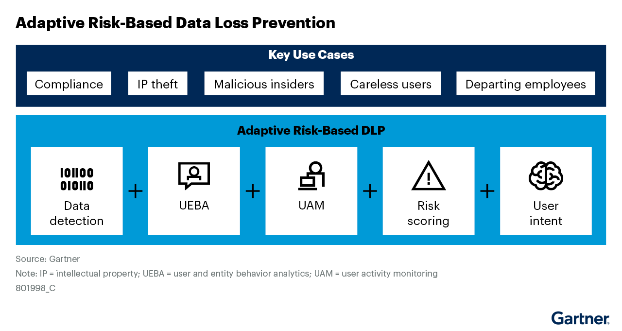 Adaptive risk-based data loss prevention focuses on key use cases such as compliance and IP theft. It integrates data detection, UEBA, UAM, risk scoring and user intent for enhanced security. This approach helps organizations mitigate risks from insiders and departing employees effectively.