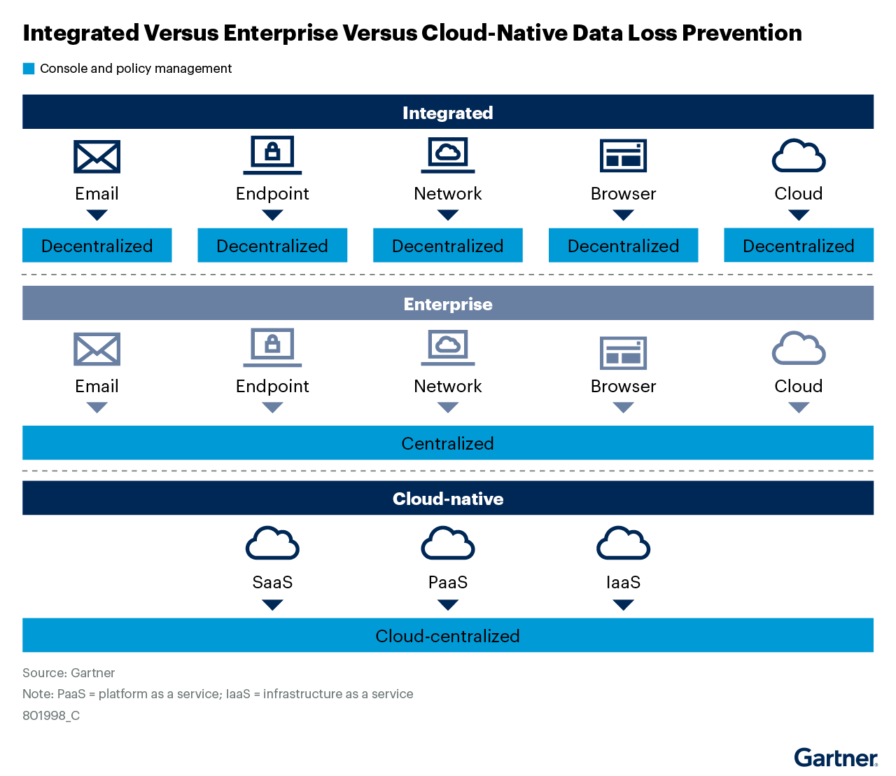Integrated, enterprise and cloud-native data loss prevention systems are compared across various channels. Integrated DLP is decentralized, Enterprise DLP is centralized and cloud-native DLP is cloud-centralized. DLP solutions allow midsize enterprises to support data security for remote workers.