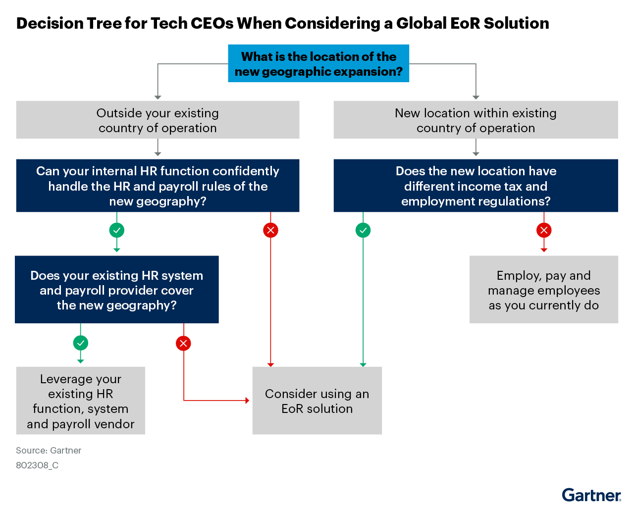 The graphic illustrates a decision tree for tech CEOs when considering the use of a global employer of record (EoR) solution. Leaders can leverage existing HR function, system and payroll vendor; employ, pay and manage employees as they currently do; or consider using an EoR solution.