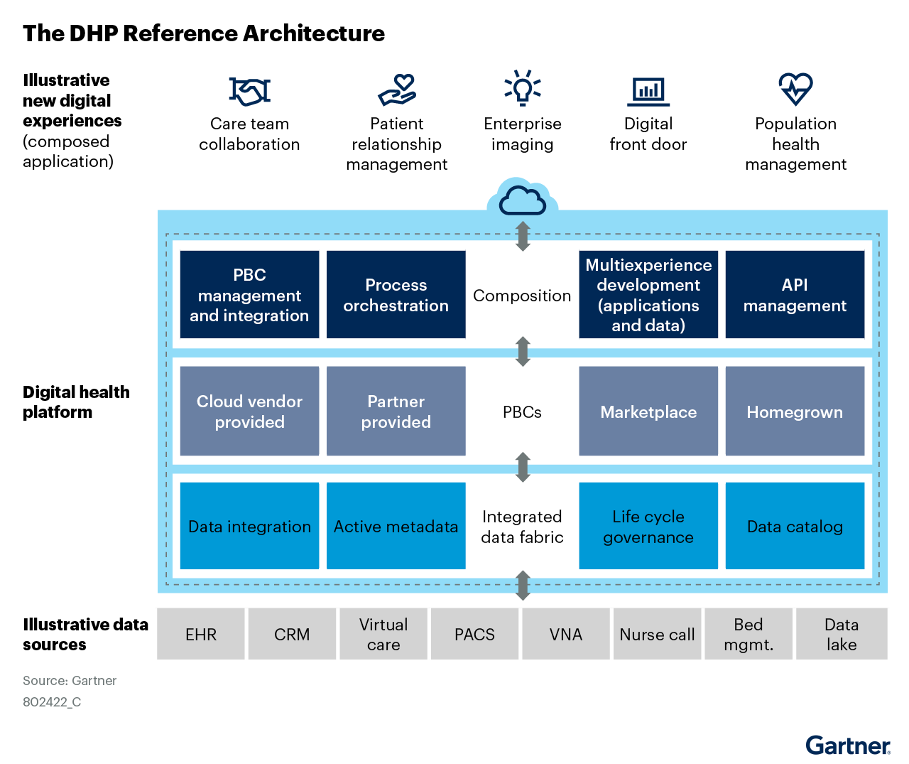 The digital health platform reference architecture builds from an existing set of applications and associated data common to most healthcare providers today. This includes software suites such as the EHR and those running in the cloud. The DHP is composed of three layers: integrated data fabric, packaged business capabilities (PBCs) and composition.