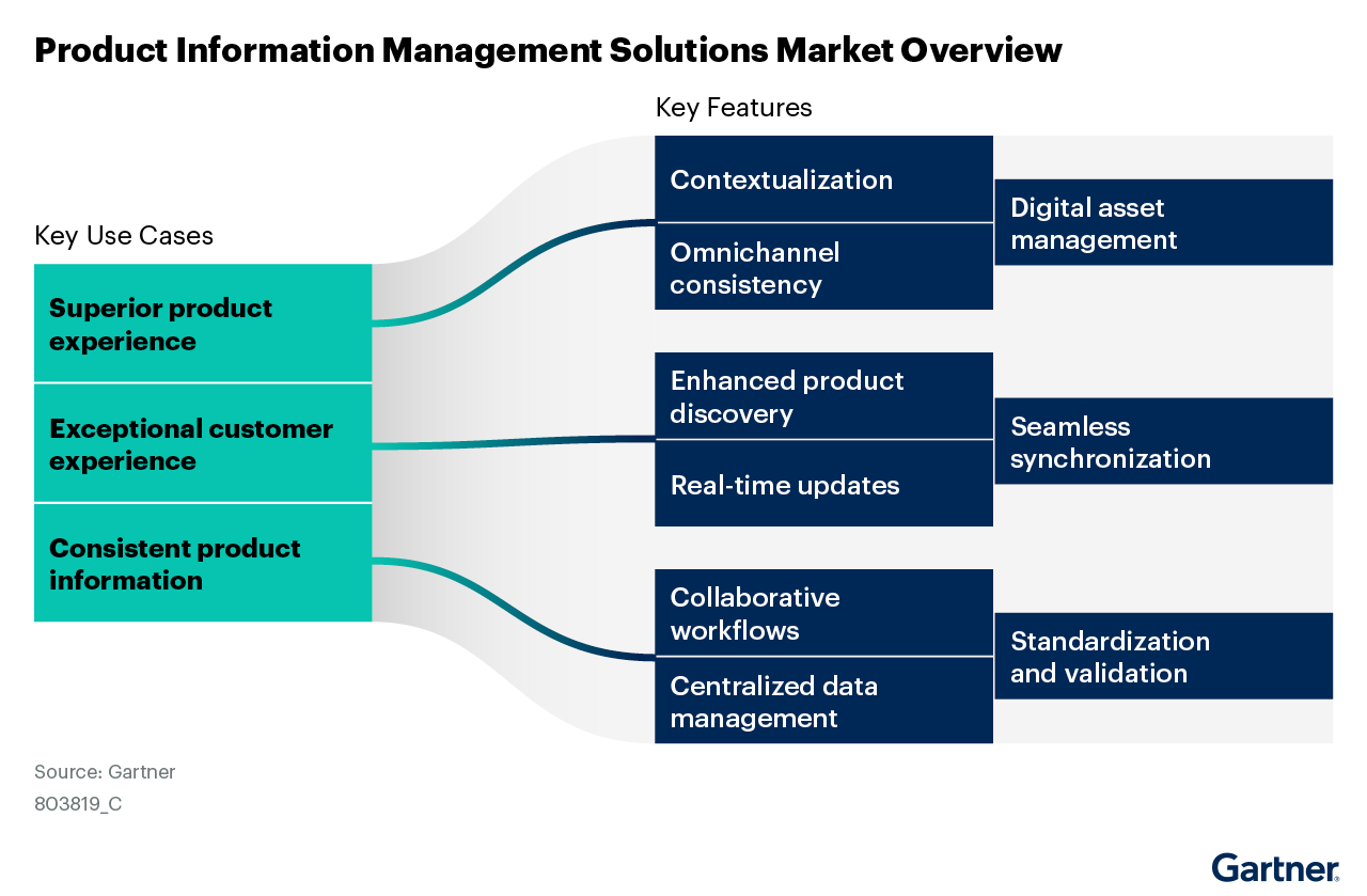 Key use cases include superior product experience, exceptional customer experience, and consistent product information. Key features are contextualization, omnichannel consistency, and enhanced product discovery. Product information management enhances customer experience and product consistency.