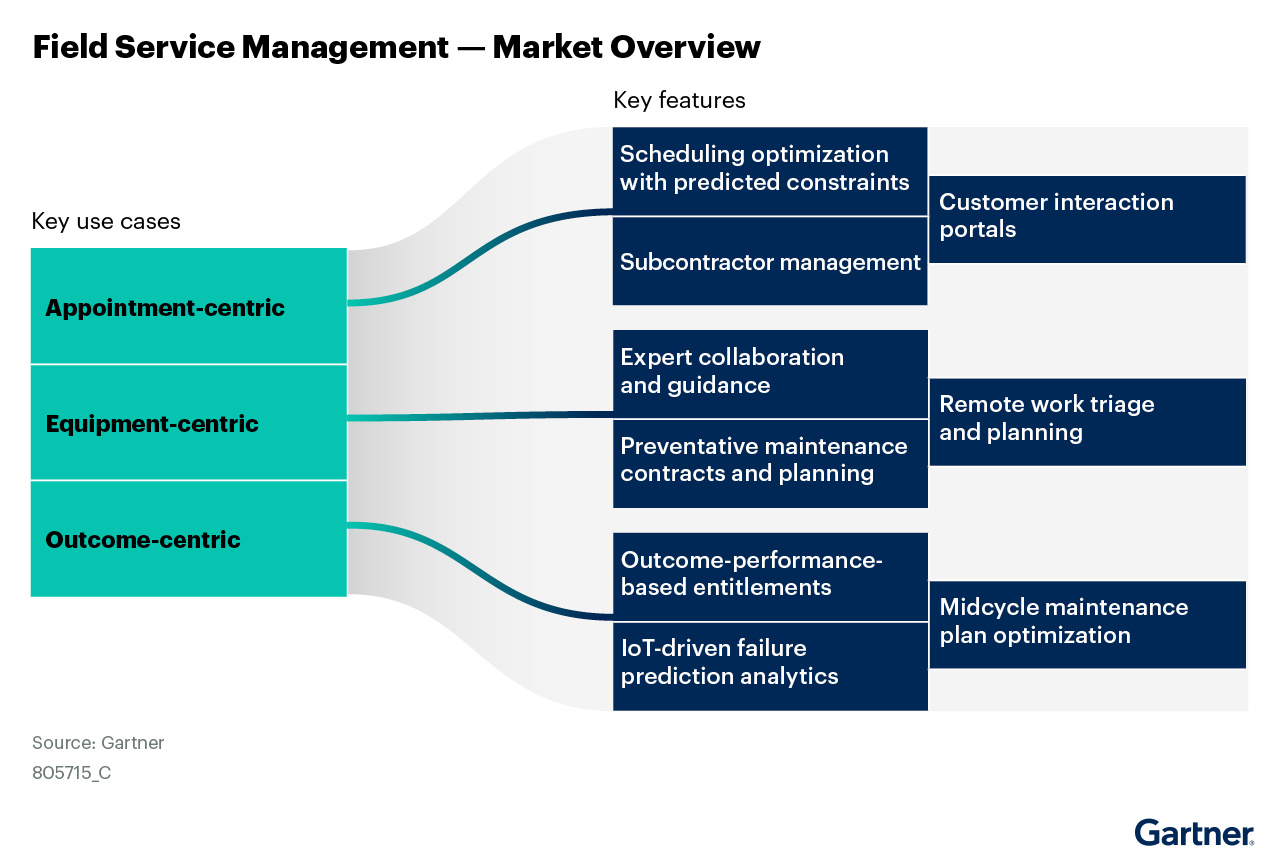 Breakdown of key features for the main use cases in the FSM market: Appointment-centric, equipment-centric and outcome-centric.