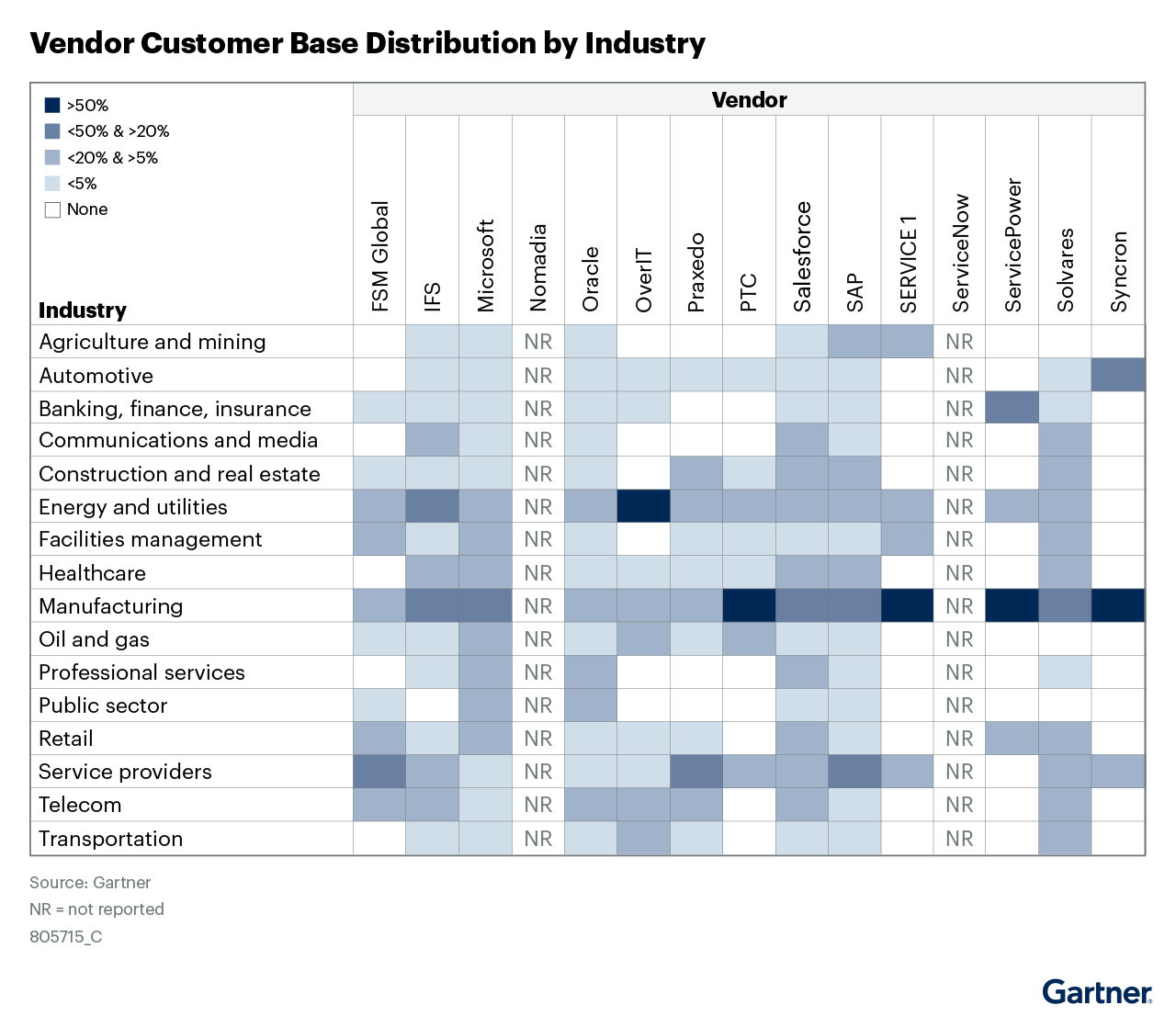 The graphic shows vendor customer base distribution by industry. Distribution for vendors is shown across industries including agriculture and mining, healthcare, and manufacturing. Type of coverage for a specific industry can be understood through the graphic and vendor profiles.
