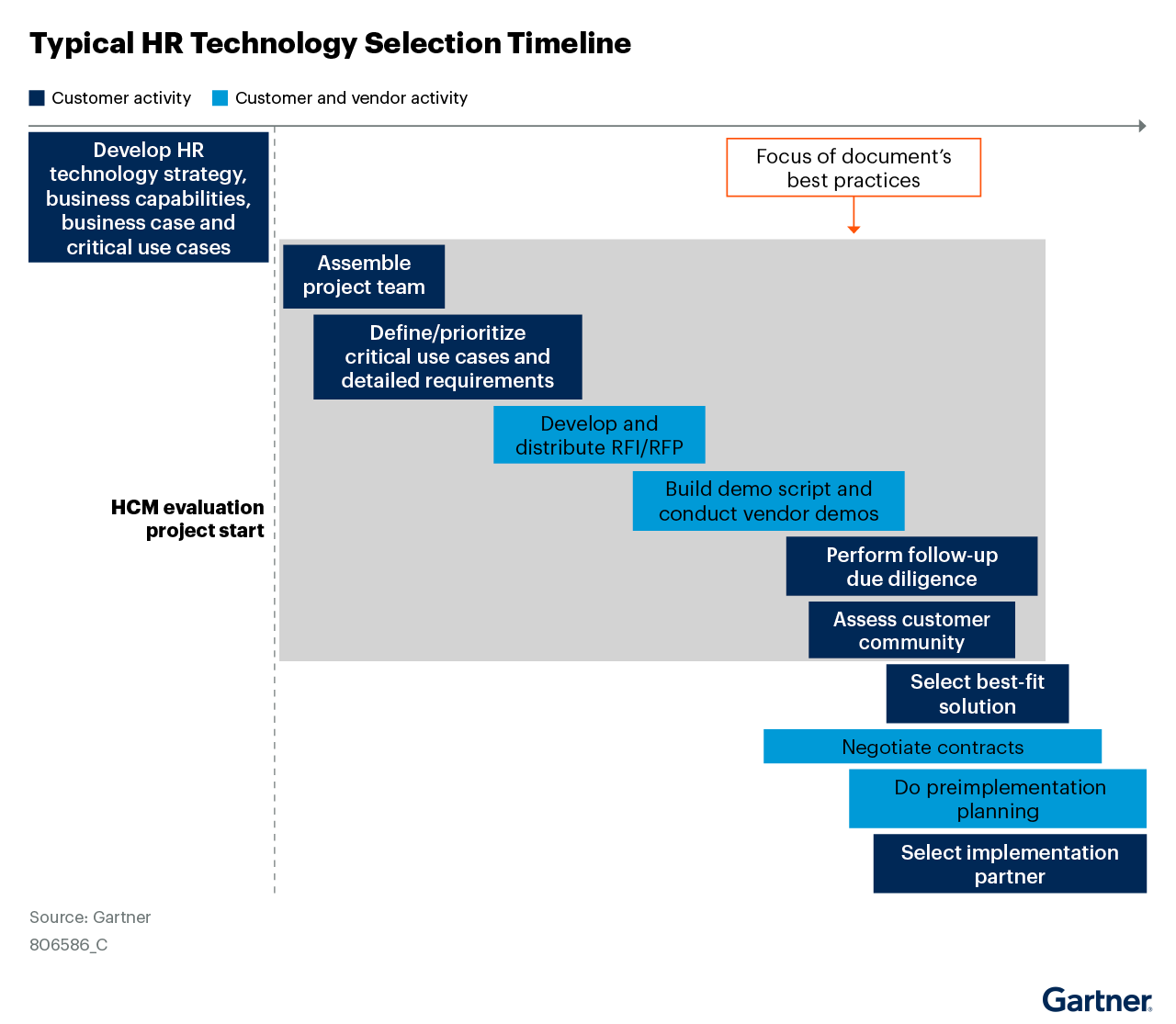 Activities related to building a robust and HR technology strategy and roadmap drives specific selection project(s) for a given year. The remaining shortcomings manifest during the early and middle stages of a typical selection timeline. This can dramatically reduce the project team's ability to understand the pros, cons and implications of each alternative.