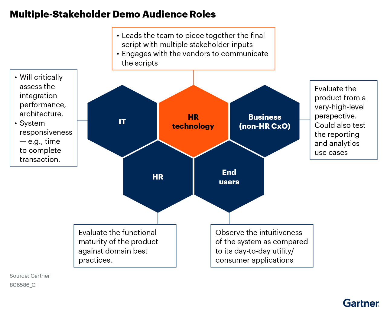 Shows the perspectives of each of the main role areas (IT, HR, HR Technology, Business, End Users) that are needed to fully assess a solution's fit to the organization. This represents the best opportunity for stakeholders to witness firsthand how requirements are addressed by the various offerings and provide their unique perspective on each solution.