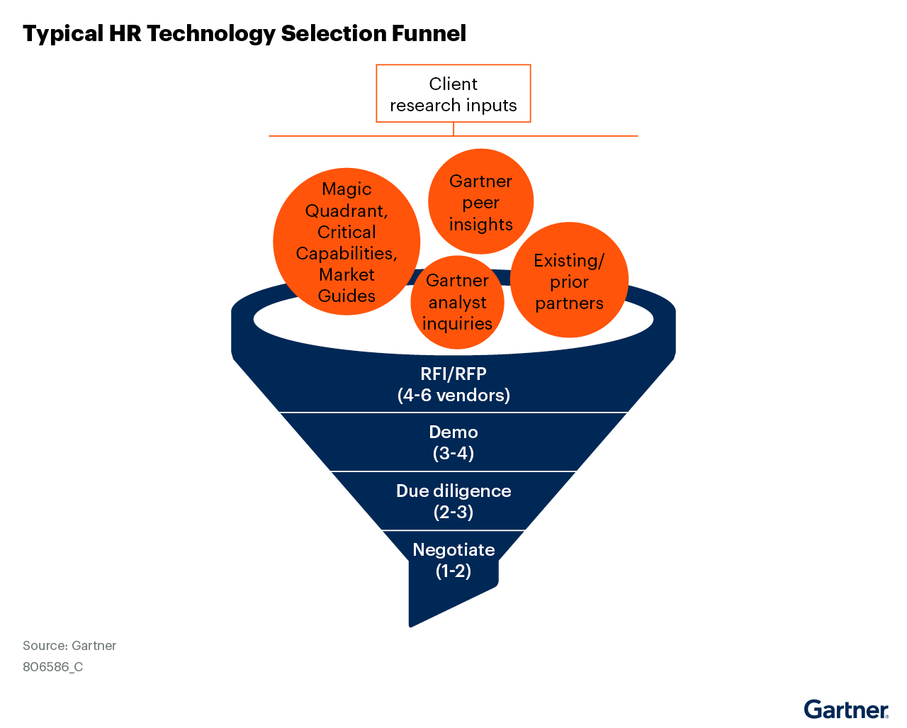 Typical solution selection funnel showing Gartner and other research inputs to the client vendor long list, four to six vendors to receive RFI/RFP, three to four vendors for demos, two to three for due diligence, and contract/pricing negotiation with one to two). This systematically eliminates vendors as the selection project progresses.