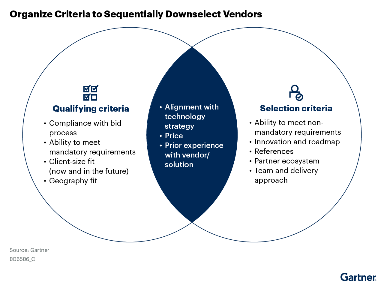 Organize solution criteria into Qualifying Criteria, Alignment with Tech Strategy criteria, and Selection criteria to help narrow the field at the proper point in the evaluation. Properly categorizing and prioritizing requirements in advance will make the process of gaining consensus easier.