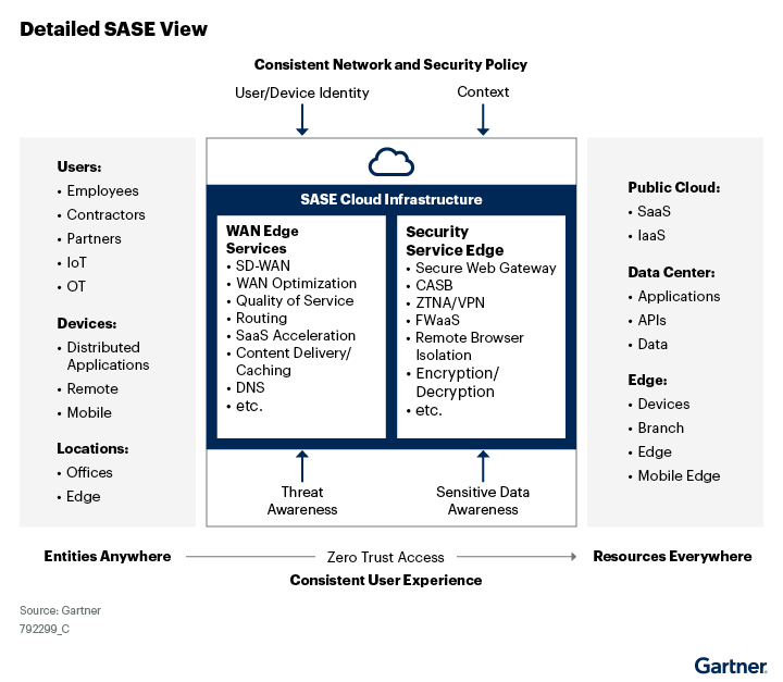 The secure access service edge (SASE) architecture converges WAN edge service and security service edge, cloud access security broker and zero trust network access. On the left side, users, devices and location are shown and on the right side, public cloud, data center and edge is shown. Connecting both together is SASE.