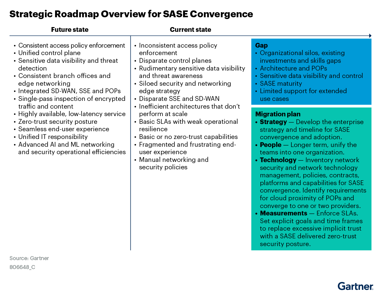 Some of the gaps facing SASE convergence include organizational silos, existing investments and skills gaps, limited offerings, and traffic routing inefficiencies. The migration plan for convergence comprises four aspects: strategy for adoption, people, technology and measurements to enforce SLAs.