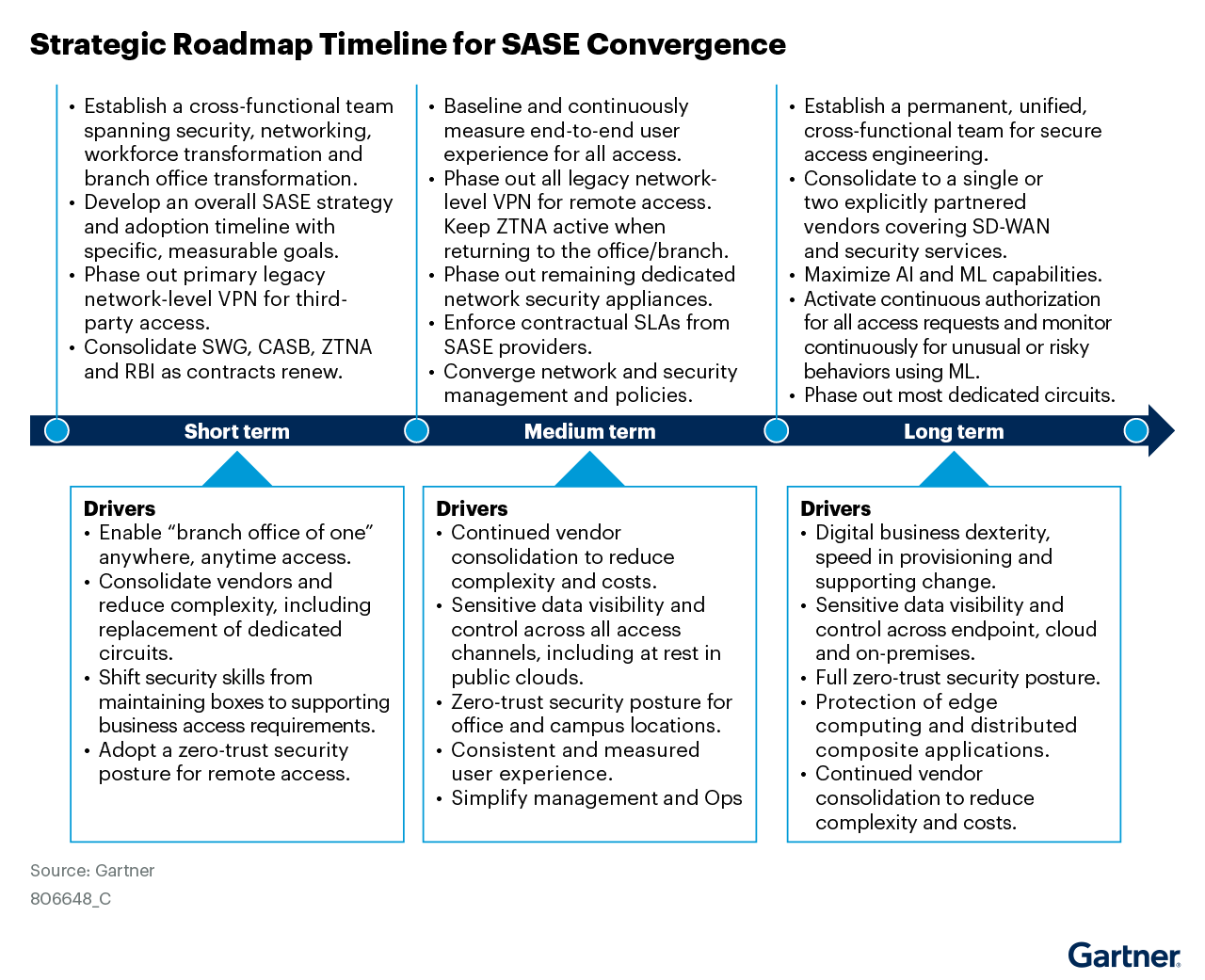 A timeline is presented from 2024 to 2028 which is broken into three major sections across the five year time frame. Specific recommendations are given for each of the three sections and business and technical drivers for SASE convergence are listed for each of these sections.