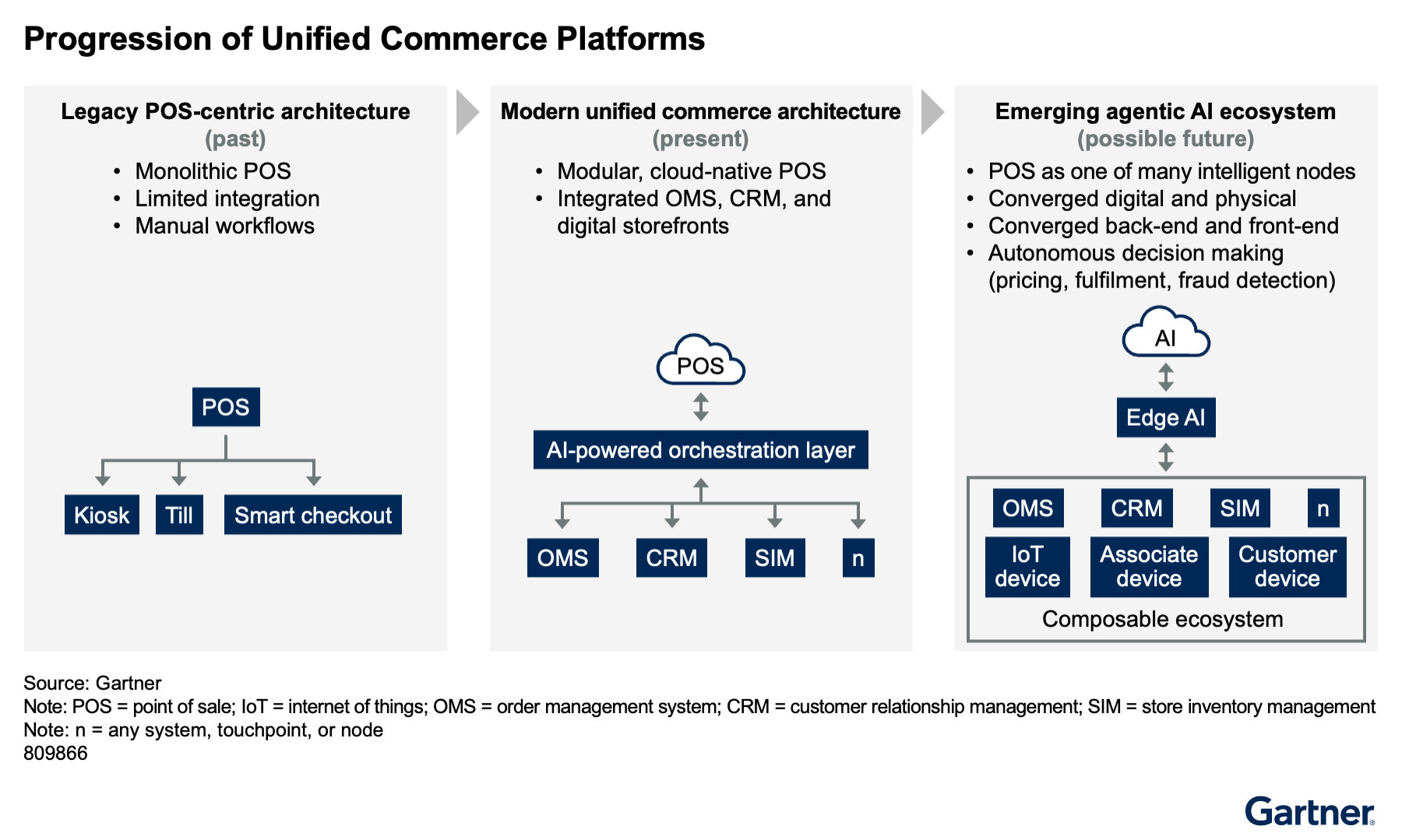 Unified commerce evolves from manual, monolithic POS to modular, AI-orchestrated platforms and toward an agentic AI ecosystem with intelligent nodes and autonomous decisions. AI drives integration and automation across commerce systems.