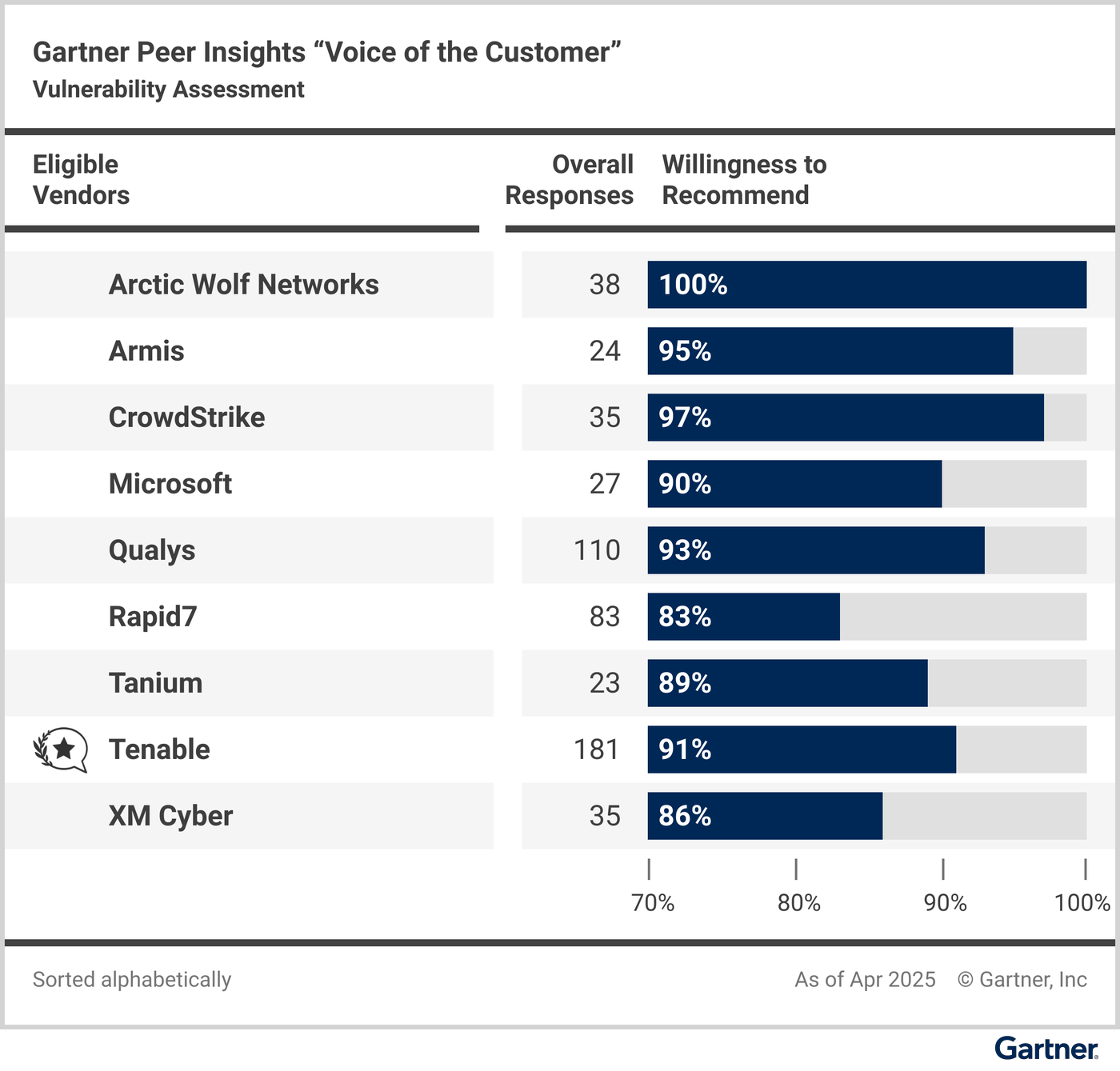 Eligible vendors compared based on their “overall reviews” and reviewers’ “willingness to recommend.” 