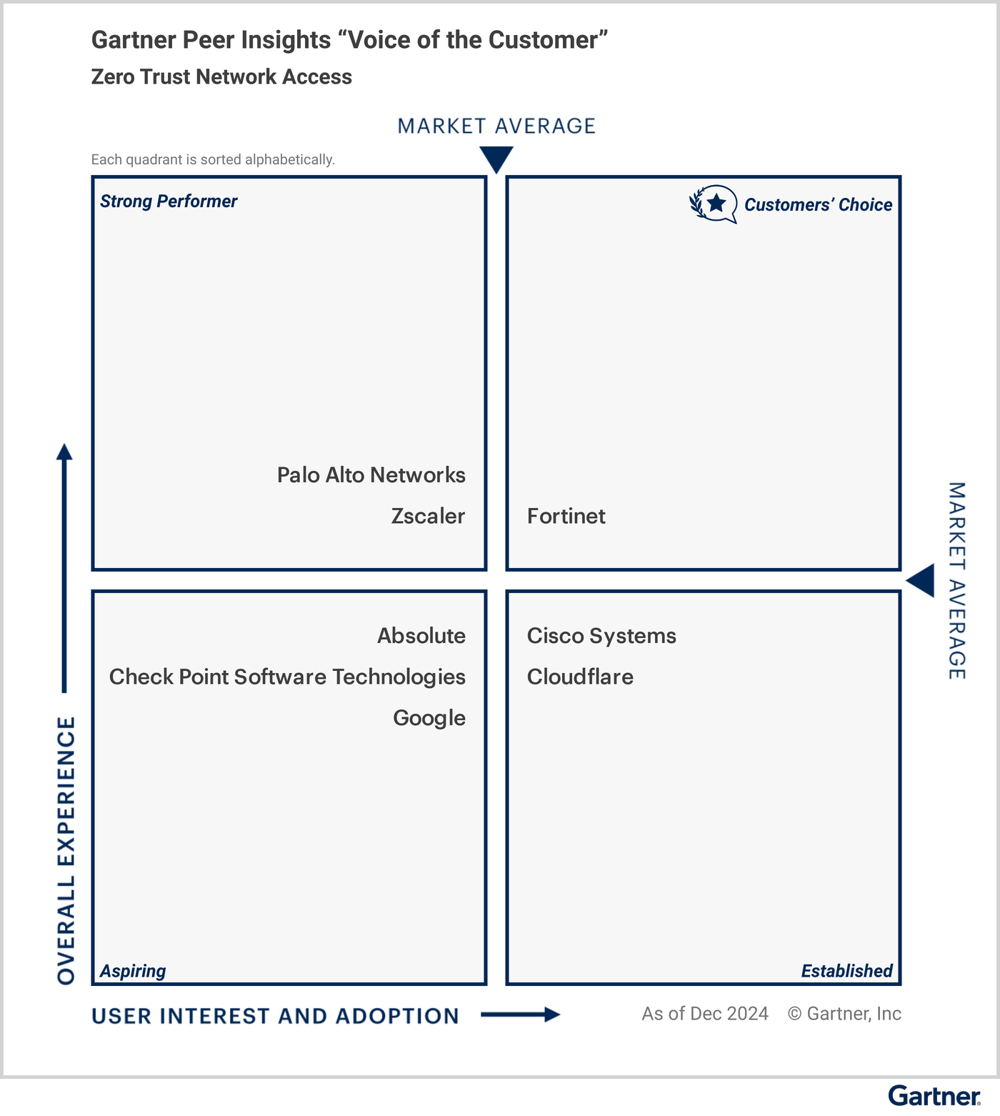 All vendors are classified under specific quadrants based on their “overall experience,” and “user interest and adoption.” The Customers’ Choice quadrant in the upper right represents the highest overall experience, and maximum user interest and adoption. Strong Performer is in the upper left. Aspiring is in the lower left. Established is in the lower right. Eligible vendors as of December 2024 — Customers’ Choice vendors: Fortinet; Strong Performer vendors: Palo Alto Networks, Zscalar; Aspiring vendors: Absolute, Check Point Software Technologies, Google; and Established vendors: Cisco Systems, Cloudflare.