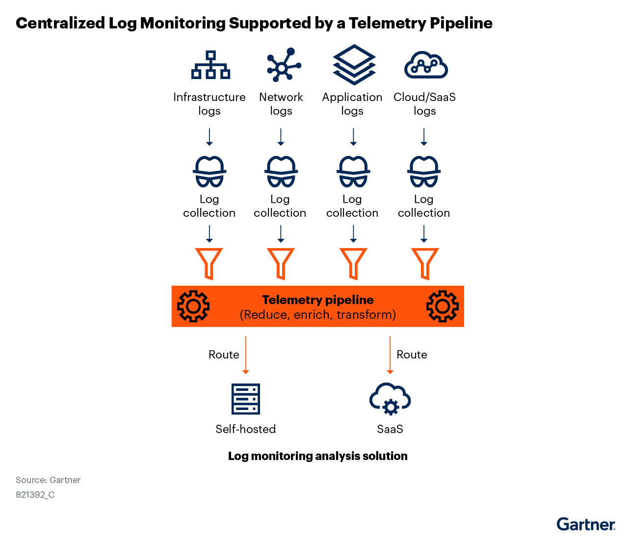 This figure shows the architecture for deploying centralized log management and monitoring. This includes configuring components for the collection, queuing, aggregation, short-term storage and analysis. The log data collected is sent to a telemetry pipeline via agents, collectors, integrations or other mechanisms. Then, it is transformed, enriched, reduced and routed to the relevant endpoints. Our endpoint will be a telemetry analysis solution for the remainder of this research. The solutions can be SaaS or self-managed deployments, and will leverage AI and advanced analytics to produce insights and visualizations from telemetry data.