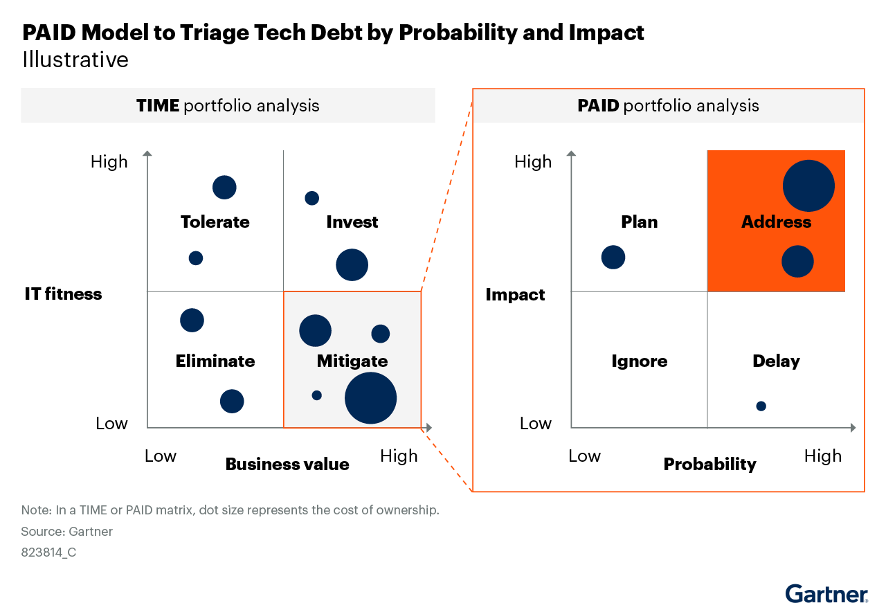 These are illustrative TIME and PAID models. The graphic shows the "mitigate" quadrant of a TIME model on the left, and a PAID model populated from the solutions in that quadrant. The PAID model is a quadrant in which the Y axis is labeled "impact" and the X axis is labeled "risk." The top-right quadrant is called "address" and highlighted in blue, because it is where technical debt reduction efforts should target first.
