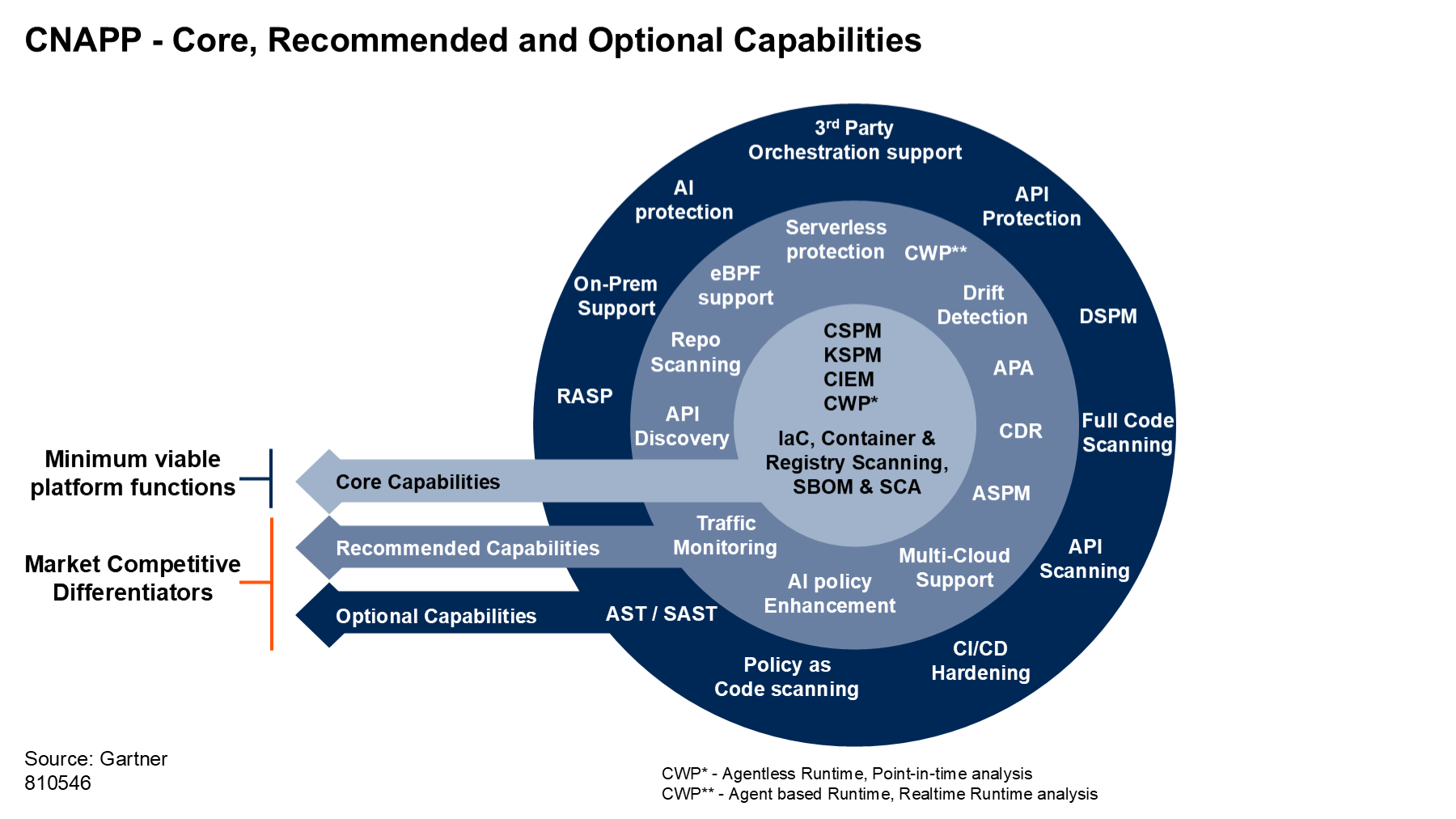 CNAPP platforms are organized into core, recommended, and optional capabilities. Core features cover scanning and compliance, while recommended and optional features add advanced security, monitoring, and integration for competitive differentiation.