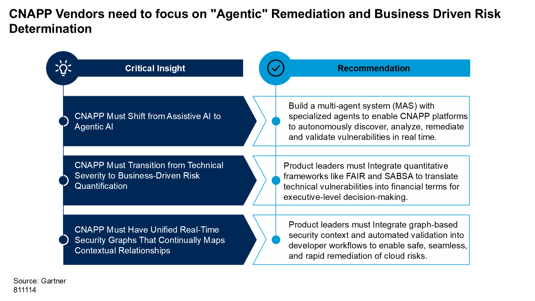 CNAPP vendors are encouraged to adopt agentic AI, shift risk quantification to business terms, and use real-time security graphs. These changes support autonomous remediation, executive decision making, and rapid cloud risk management.