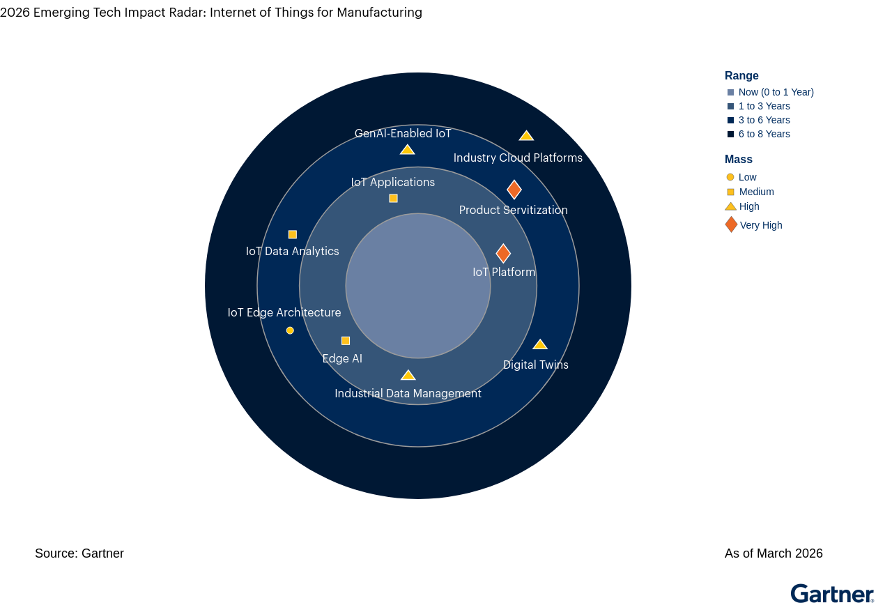 Figure 1: Emerging Tech Impact Radar: Internet of Things for Manufacturing