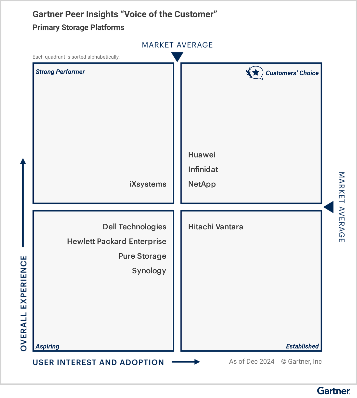 All vendors are classified under specific quadrants based on their “overall experience,” and “user interest and adoption.” The Customers’ Choice quadrant in the upper right represents the highest overall experience, and maximum user interest and adoption. Strong Performer is in the upper left. Aspiring is in the lower left. Established is in the lower right. Eligible vendors as of December 2024 — Customers’ Choice vendors: Huawei, Infinidat and NetApp; Strong Performer vendors: iXsystems; Aspiring vendors: Dell Technologies, Hewlett Packard Enterprise, Pure Storage and Synology; and Established vendors: Hitachi Vantara.