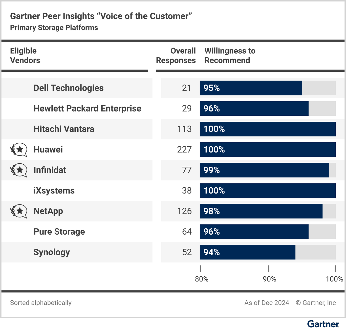 “Eligible vendors compared based on their “overall reviews” and reviewers’ “willingness to recommend.”