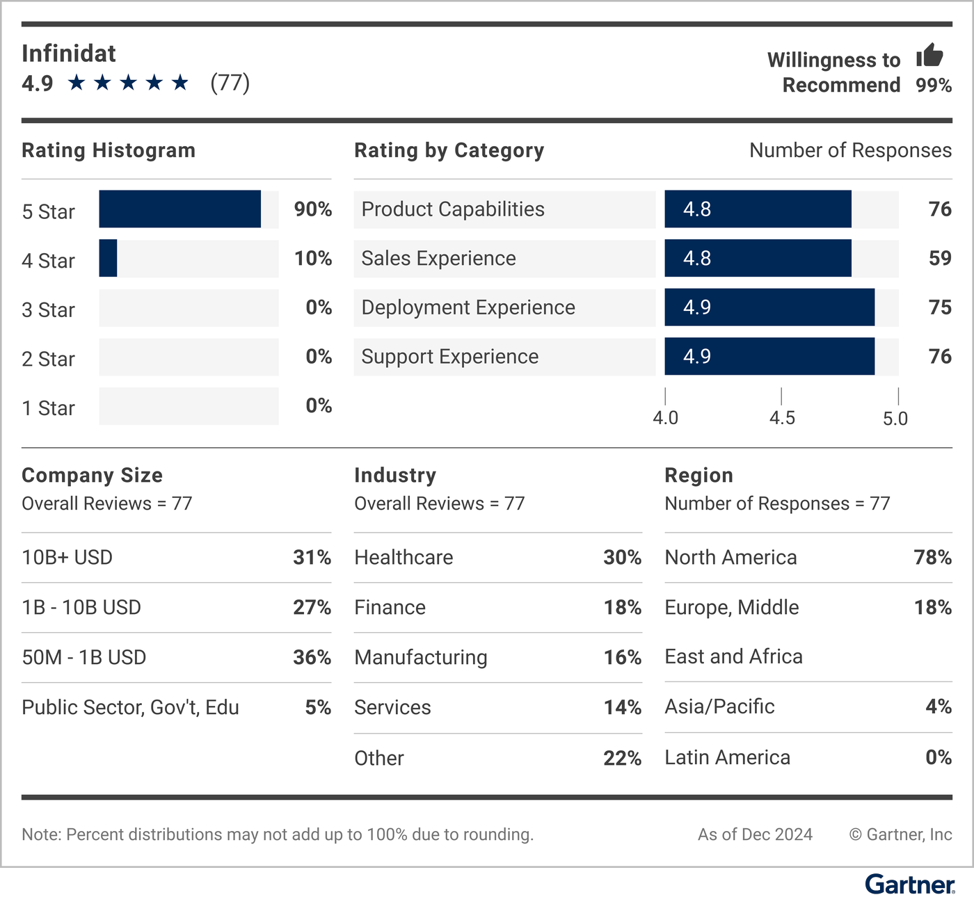 This vendor demographic, including rating histogram and rating by category, along with company size, industry and deployment region, displays customers’ willingness to recommend this vendor.