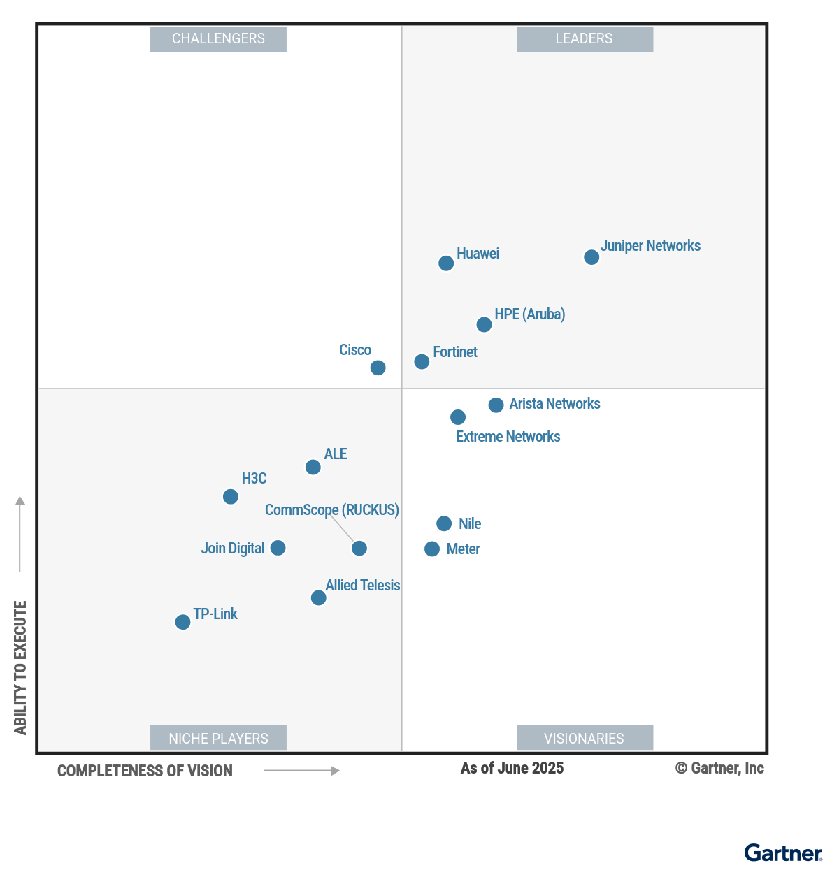 Figure 1: Y25Q1 Magic Quadrant for Enterprise Wired and Wireless LAN Infrastructure