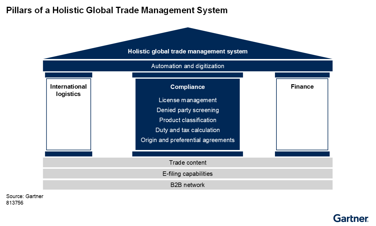 The pillars of a holistic global trade management (GTM) system are international logistics, compliance and finance. The base of these pillars comprises trade content, e-filing capabilities and B2B network. When selecting GTM applications, organizations must first understand the characteristics of each pillar.