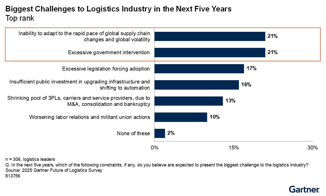 The logistics industry’s top challenges over the next five years are inability to adapt to rapid global supply chain changes and excessive government intervention, each cited by 21% of logistics leaders.