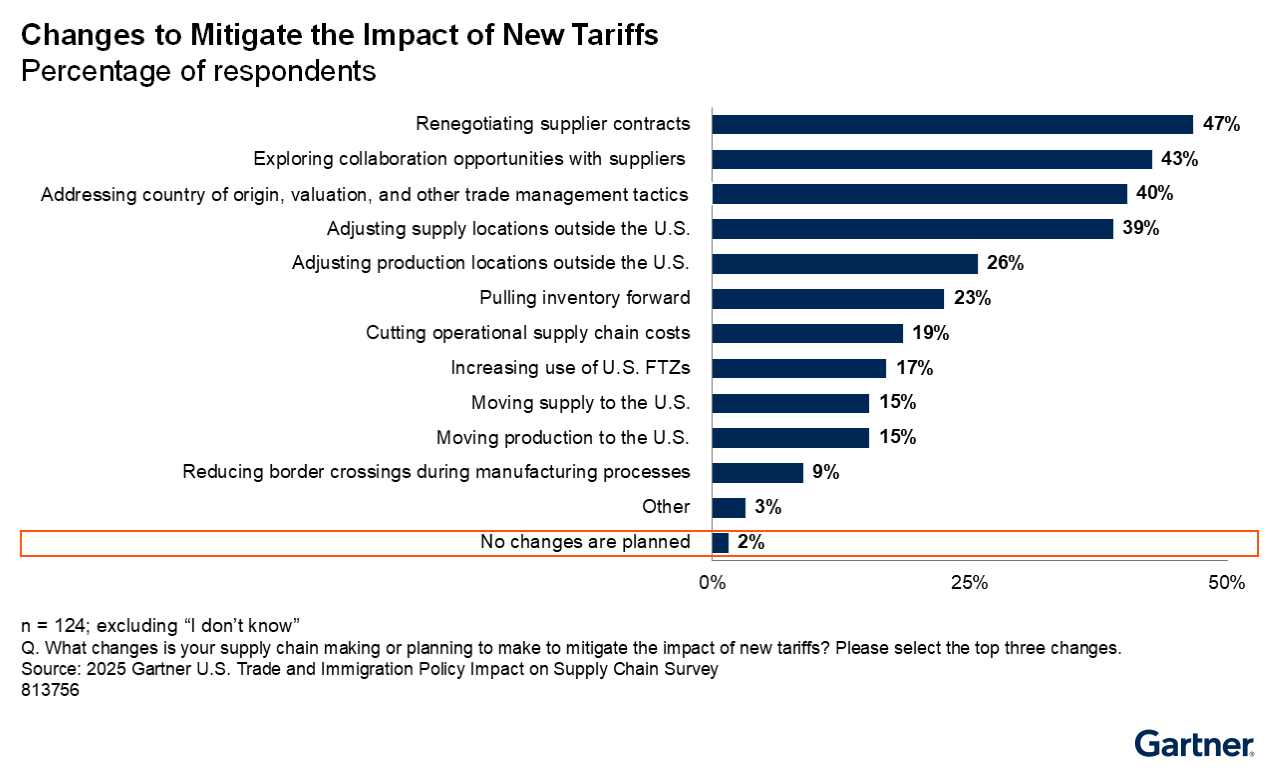 To mitigate new tariffs, most supply chains plan to renegotiate supplier contracts, collaborate with suppliers, address trade management tactics, and adjust supply or production locations outside the U.S.; only 2% plan no changes.
