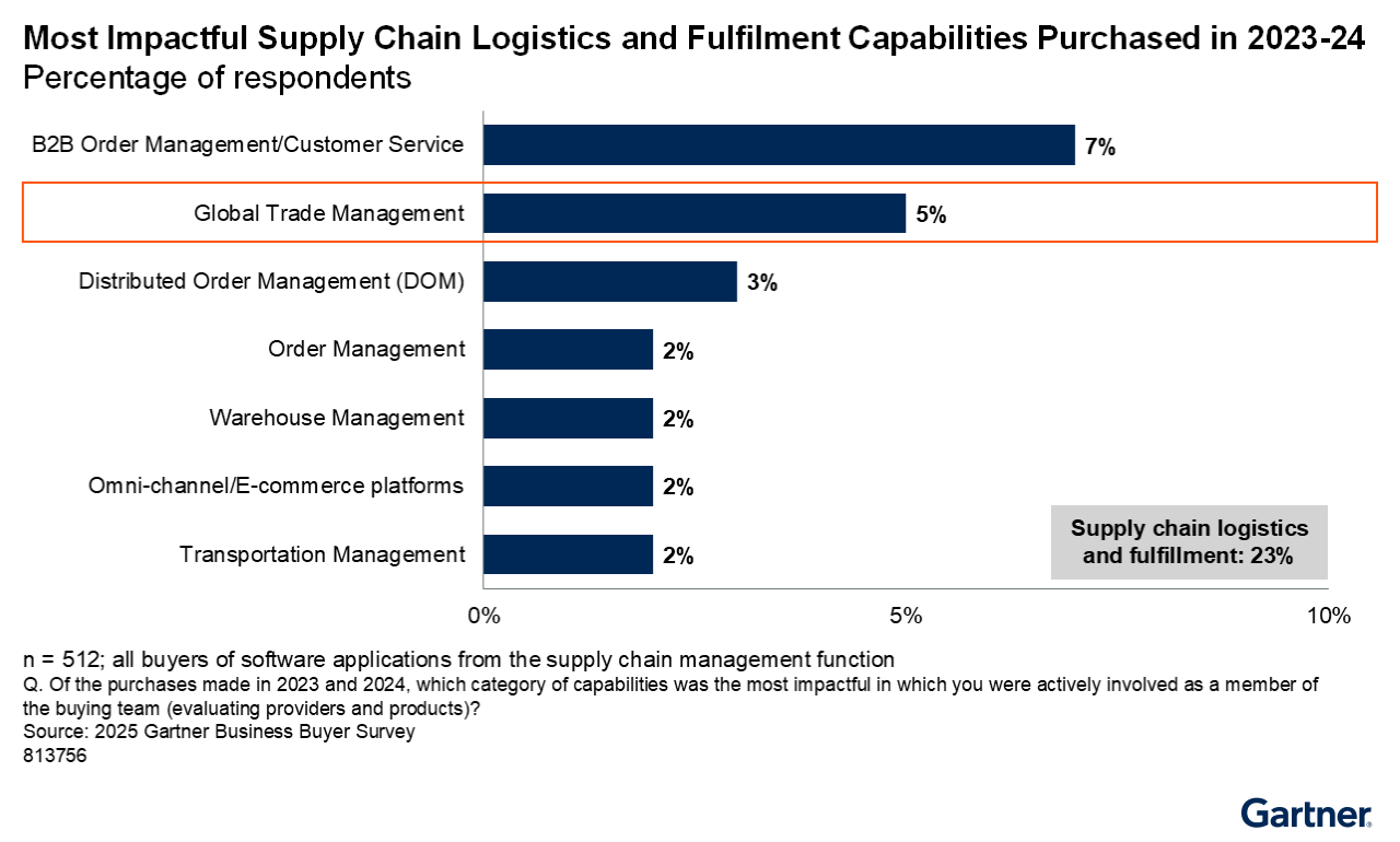 B2B order management and customer service are considered the most impactful supply chain logistics and fulfillment capabilities purchased in 2023-24, followed by global trade management, with other categories cited less frequently.