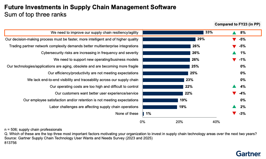 Improving supply chain resiliency and agility is the leading motivator for future investments in supply chain management software, rising 8 percentage points from last survey and surpassing faster decision-making and integration needs.