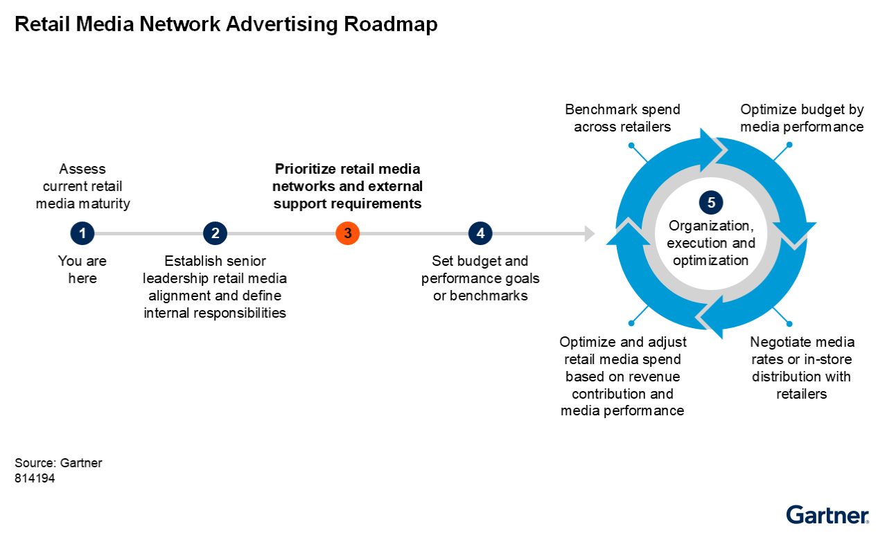 Figure showing the Retail Media Network Advertising Roadmap as a five-step process. Steps 1 to 4 are shown in a horizontal line: 1) Assess current retail media maturity, 2) Establish senior leadership alignment and define responsibilities, 3) Prioritize retail media networks and external support, and 4) Set budget and performance benchmarks. Step 5, Organization, execution, and optimization, is shown in a circular loop with arrows, highlighting continuous activities: benchmarking spend, optimizing budget, negotiating media rates, and adjusting spend based on performance. Source: Gartner.