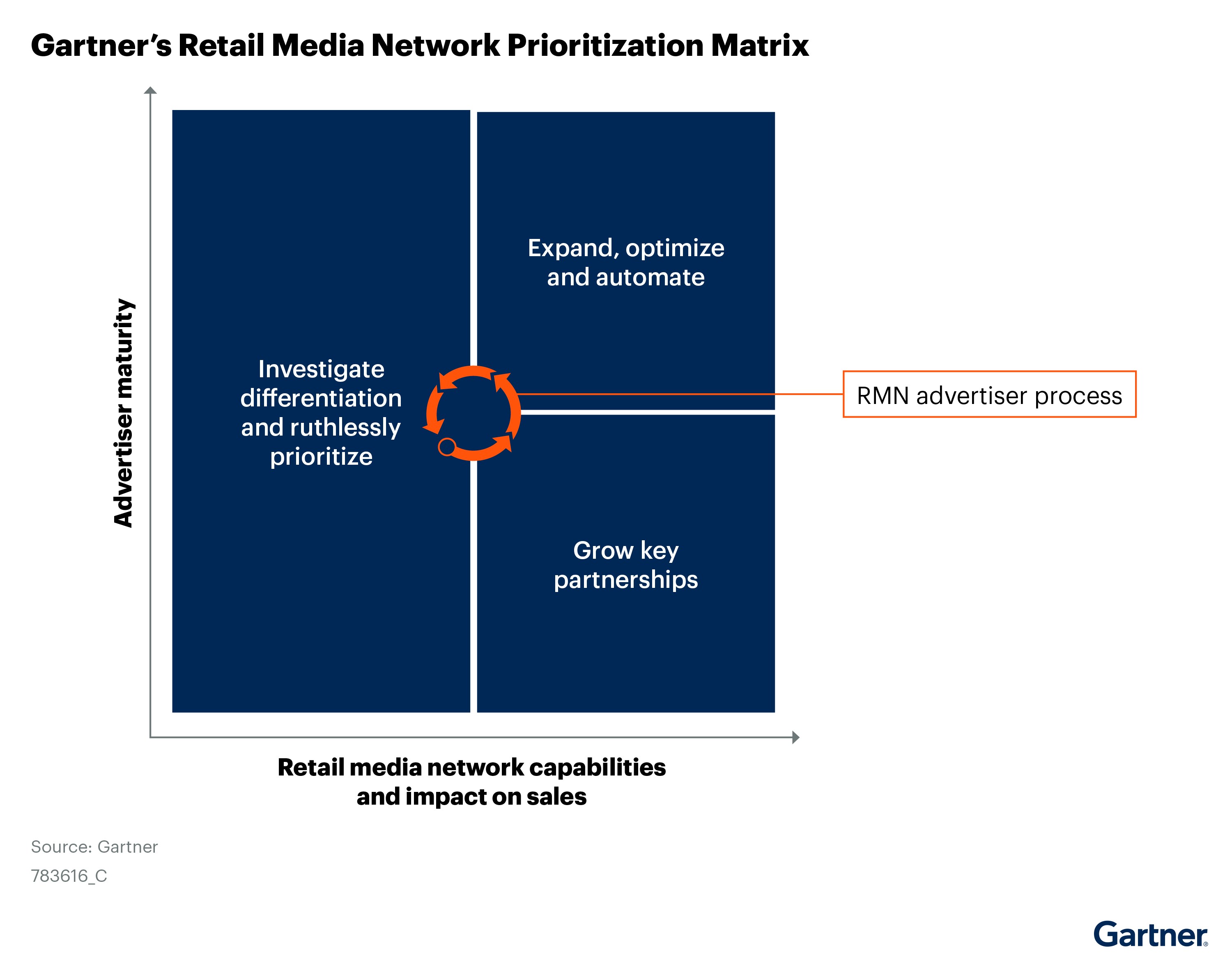 A 1x2 with axes for the advertiser and retail media network maturity/capabilities and a typical growth line for advertisers are shown. The marketing team’s maturity and a retailer’s capabilities lend themselves to a grid that can help CMOs prioritize RMNs for investment of both budget and time.
