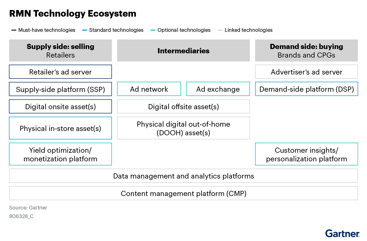 The RMN technology ecosystem consists of supply-side, intermediaries and demand-side elements. Various technologies are listed under these categories, marked as must-have, standard, optional and linked technologies. This integration is crucial for facilitating the creation, management and optimization of retailers’ advertising efforts.
