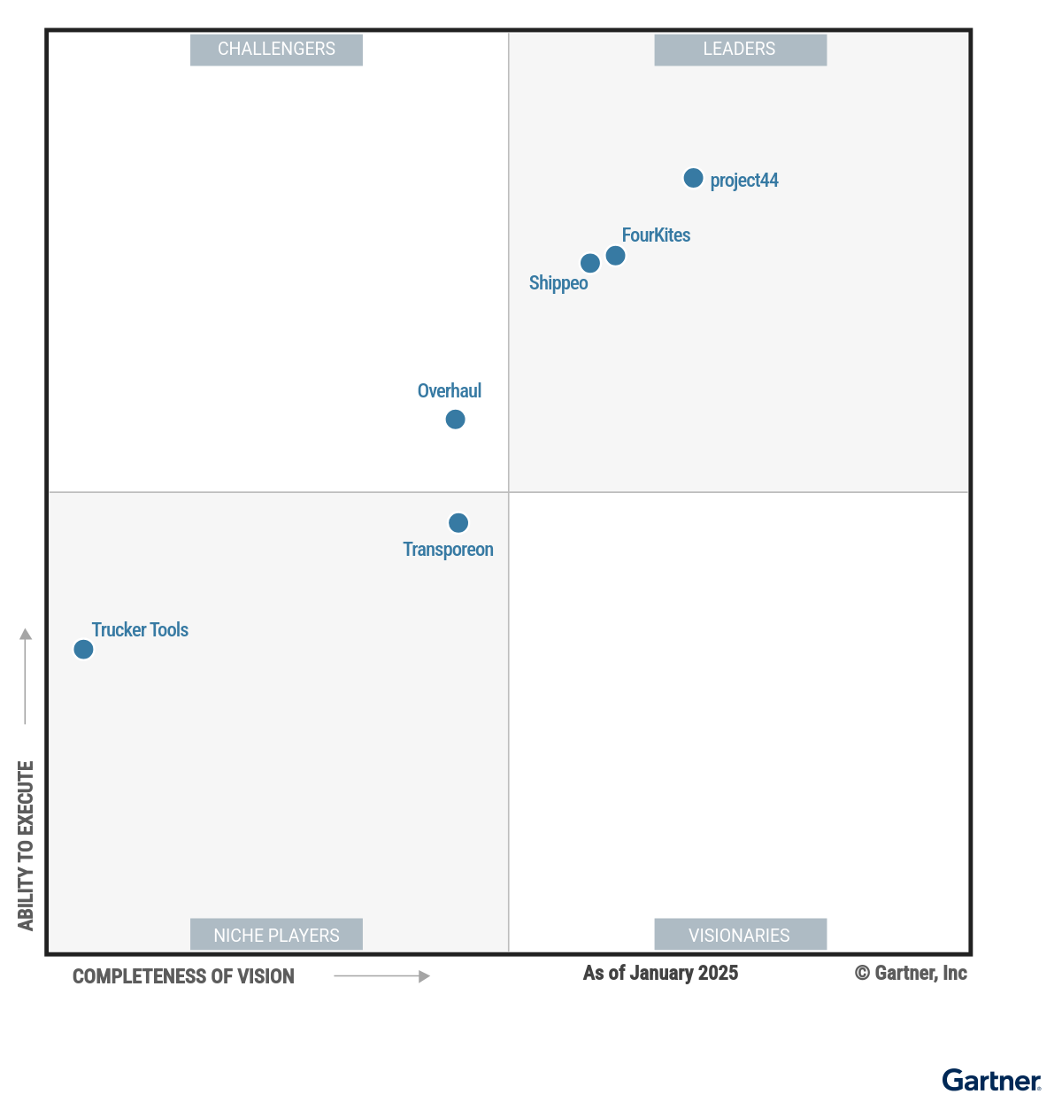 The Magic Quadrant for Real-Time Transportation Visibility Platforms shows six providers positioned in a scatterplot with the x-axis rating their Completeness of Vision and the y-axis rating Ability to Execute. This chart is split into quadrants, with the top right labeled as Leaders, top left as Challengers, bottom left as Niche Players and bottom right as Visionaries. As of January 2025, the Leaders are FourKites, project44 and Shippeo; the Challenger is Overhaul; and the Niche Players are Transporeon and Tucker Tools. There are no Visionaries.