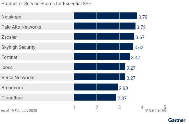 9 providers are ranked on a 1 to 5 scale according to how well their offerings meet the needs of Essential SSE in security service edge, as of February 2025. This allows comparison across a set of critical differentiators. 
